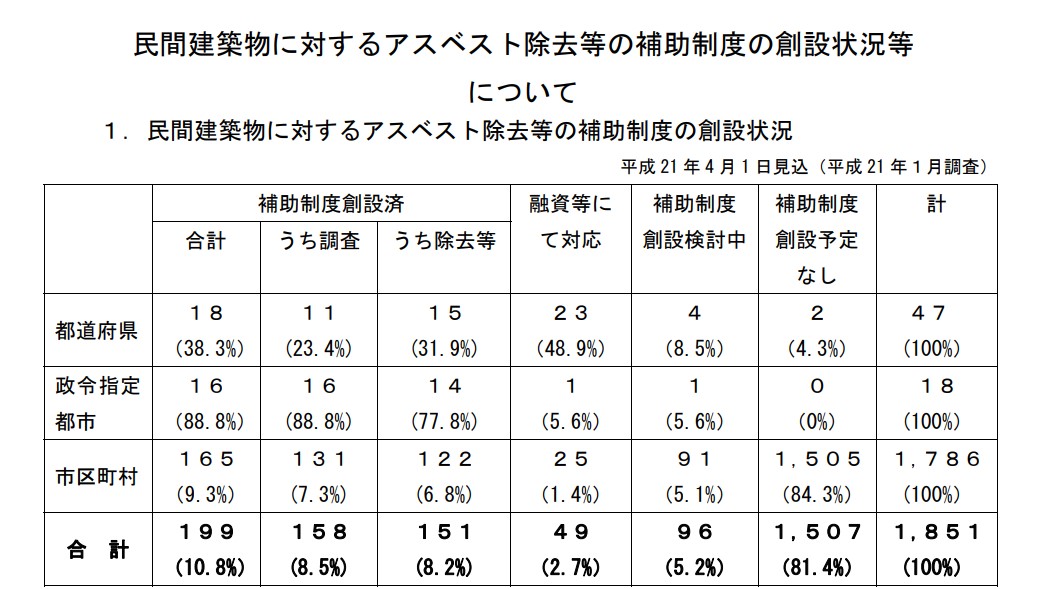 民間建築物に対するアスベスト除去等の補助制度の創設状況