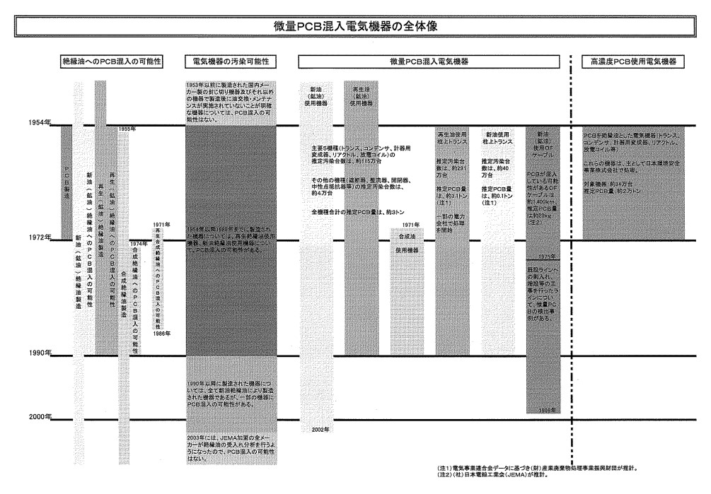 環境省・微量PCB混入電気機器
