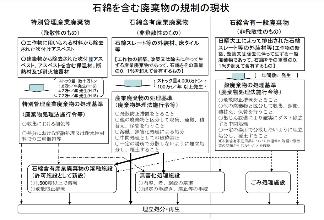 アスベスト廃棄フロー
